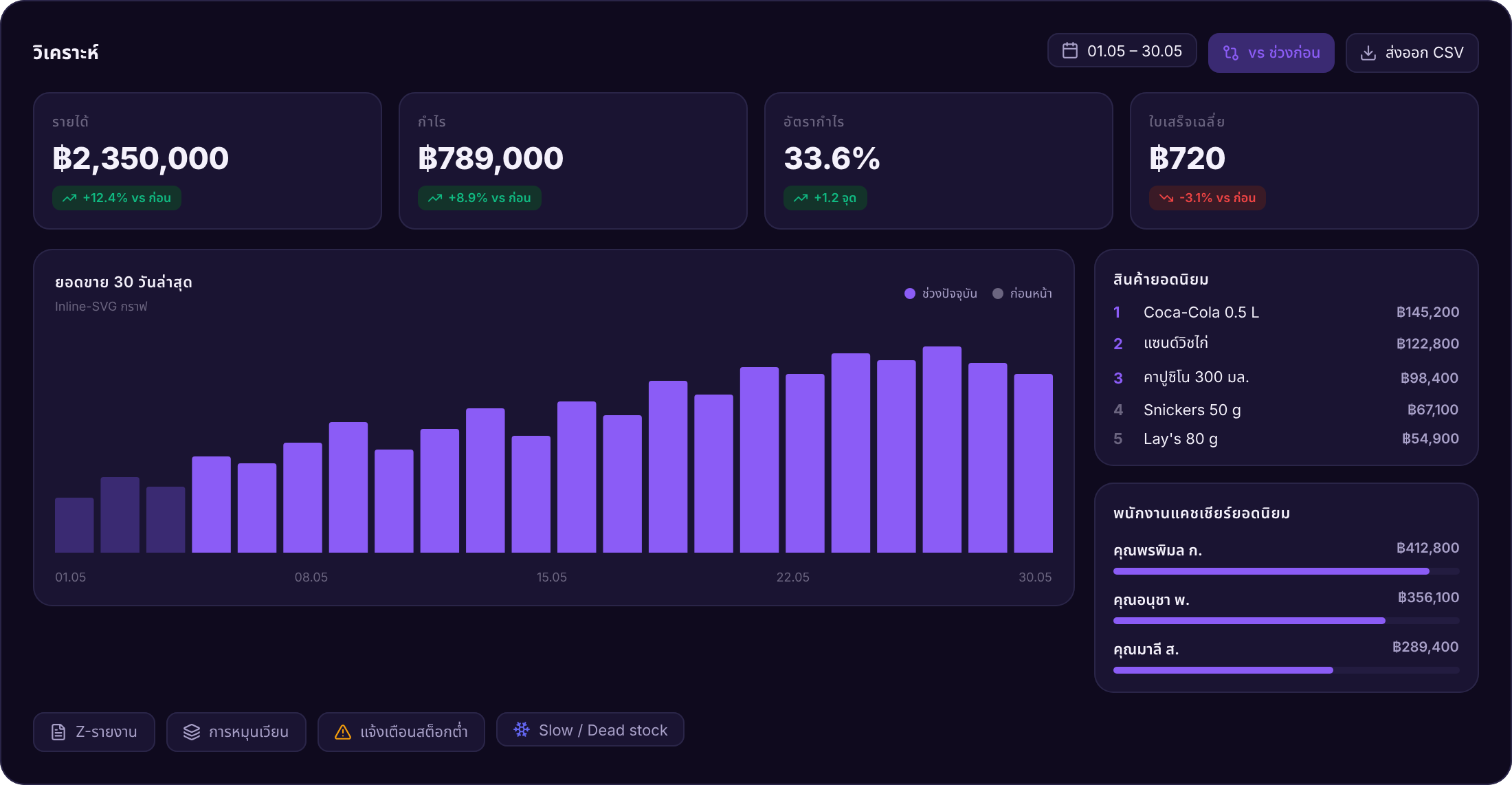Reporting & Analytics Dashboard